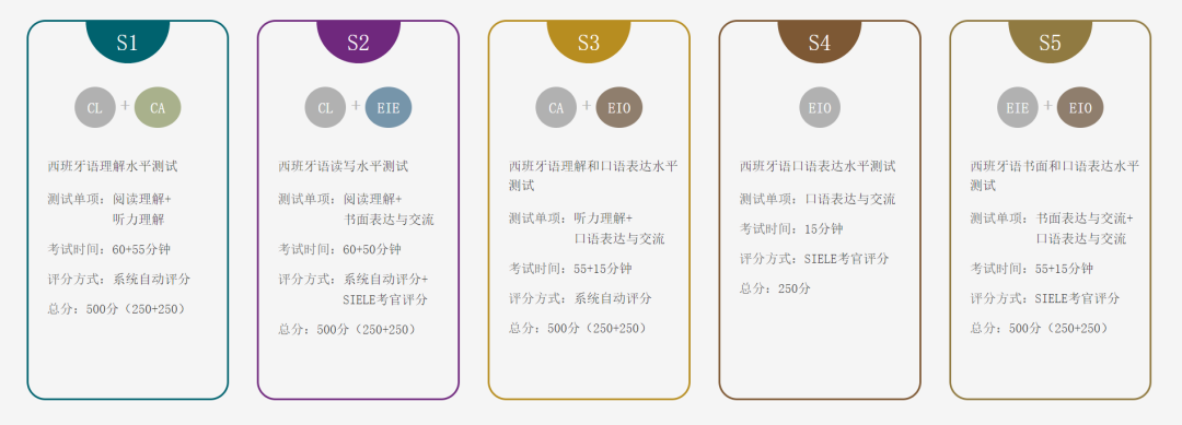 青岛西班牙语学校:DELE和SIELE应该考哪个